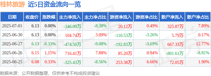 股票行情快报：桂林旅游（000978）7月1日主力资金净卖出34600万元九游app(图1)