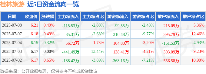 股票行情快报：桂林旅游（000978）7月8日主力资金净卖出11553万元(图1)