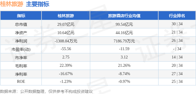 股票行情快报：桂林旅游（000978）7月8日主力资金净卖出11553万元(图2)