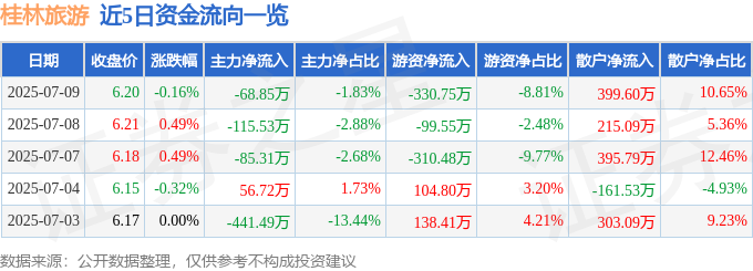 股票行情快报：桂林旅游九游app（000978）7月9日主力资金净卖出6885万元(图1)