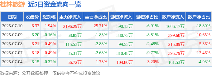 股票行情快报：桂林旅游（000978）7月10日主力资金净买入219629万元(图1)