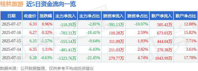 股票行情快报：桂林旅游（九游官方app入口000978）7月17日主力资金净卖出11029万元(图1)