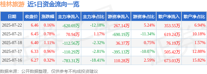 股票行情快报：桂林旅游（000978）7月22日主力资金净卖出62069万元九游官方app入口(图1)