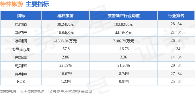 股票行情快报：桂林旅游（000978）7月22日主力资金净卖出62069万元九游官方app入口(图2)