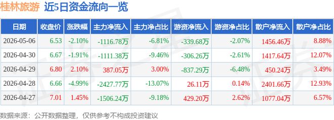 桂林旅游（九游app000978）5月6日主力资金净卖出111678万元(图1)
