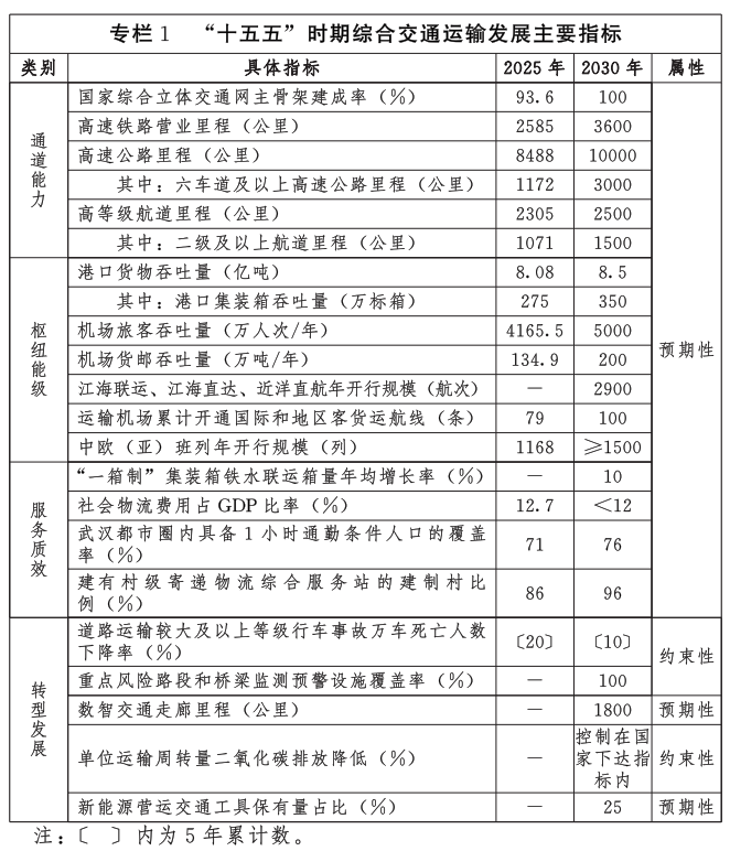 《湖北省现代综合交通运输体系发展“十五五”规划》印发(图1)