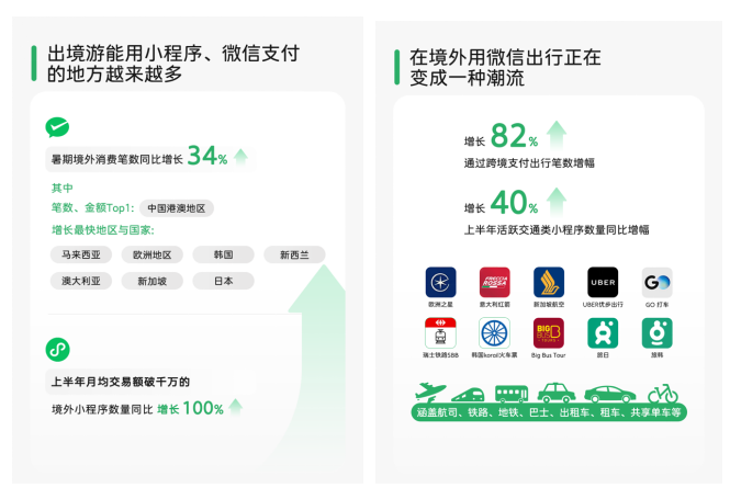微信支付暑期境外数据：境外消费笔数新增34%中国港澳地区领涨
