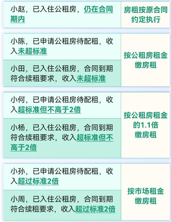 重庆公租房租金标准一览