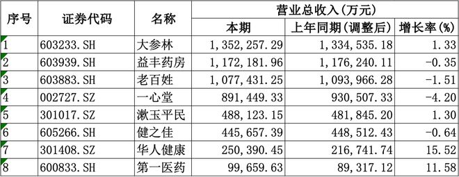 九游官方app入口A股8家上市药店企业上半年均盈利愈发重视合规经营降本增效成重要一课(图1)