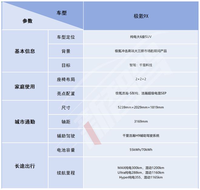 13分钟大订破万、4659万起售极氪 9X 把百万级 SUV 拉下神坛？丨智驾前线(图4)