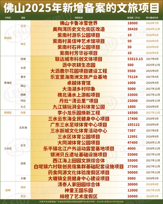 九游官方app入口猛！总投资超70亿！1年狂增30个项目！未来三年佛山文旅要开挂？