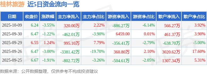 桂林旅游（000978）10月9日主力资金净买入32000万元