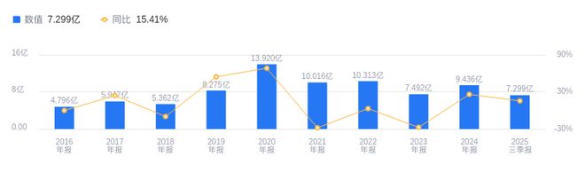 双一科技的前世今生：营收行业1822净利润行业922风电配套业务占比4325%