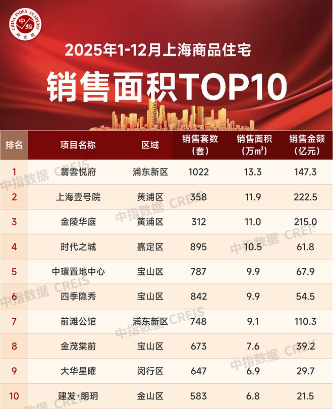2025年1-12月上海房地产企业销售业绩TOP30(图4)