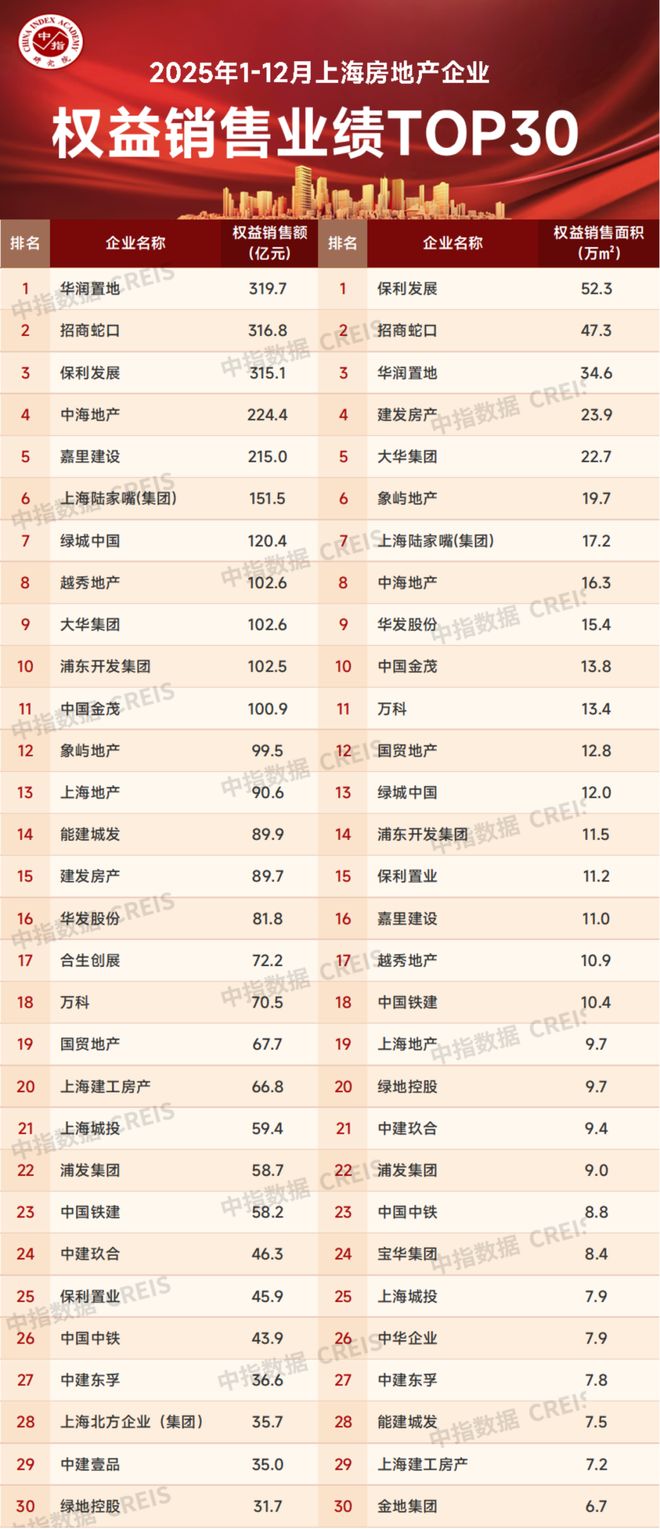 2025年1-12月上海房地产企业销售业绩TOP30