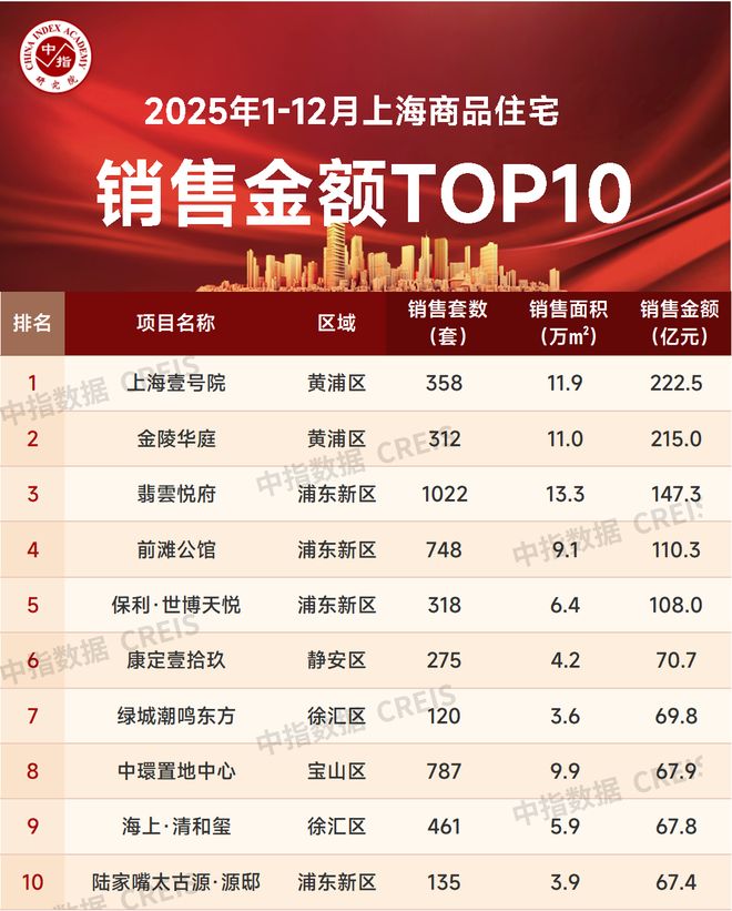 2025年1-12月上海房地产企业销售业绩TOP30(图3)